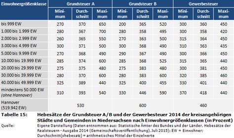 Grundsteuer Niedersachsen 2025 Rechner