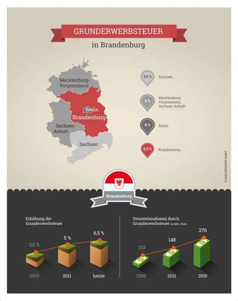 Grundsteuerwerterklärung Land Brandenburg Formular