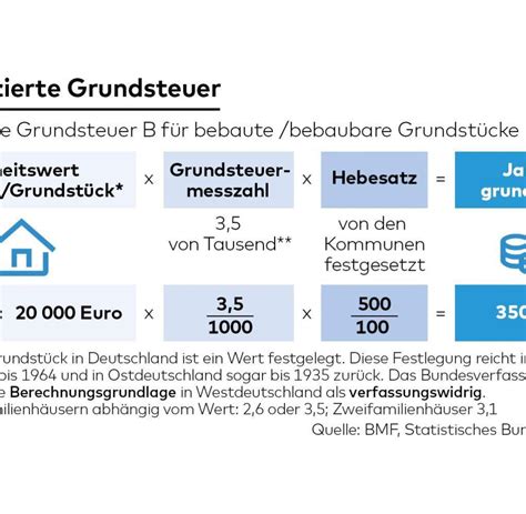 Grundsteuer Bayern Beispiel