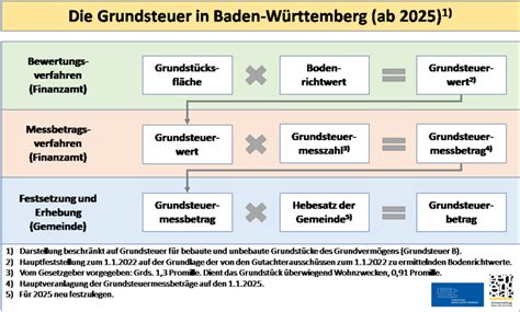 Grundsteuer Baden-Württemberg Beispiel